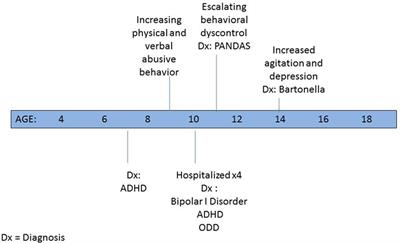 The Role of Infection and Immune Responsiveness in a Case of Treatment-Resistant Pediatric Bipolar Disorder